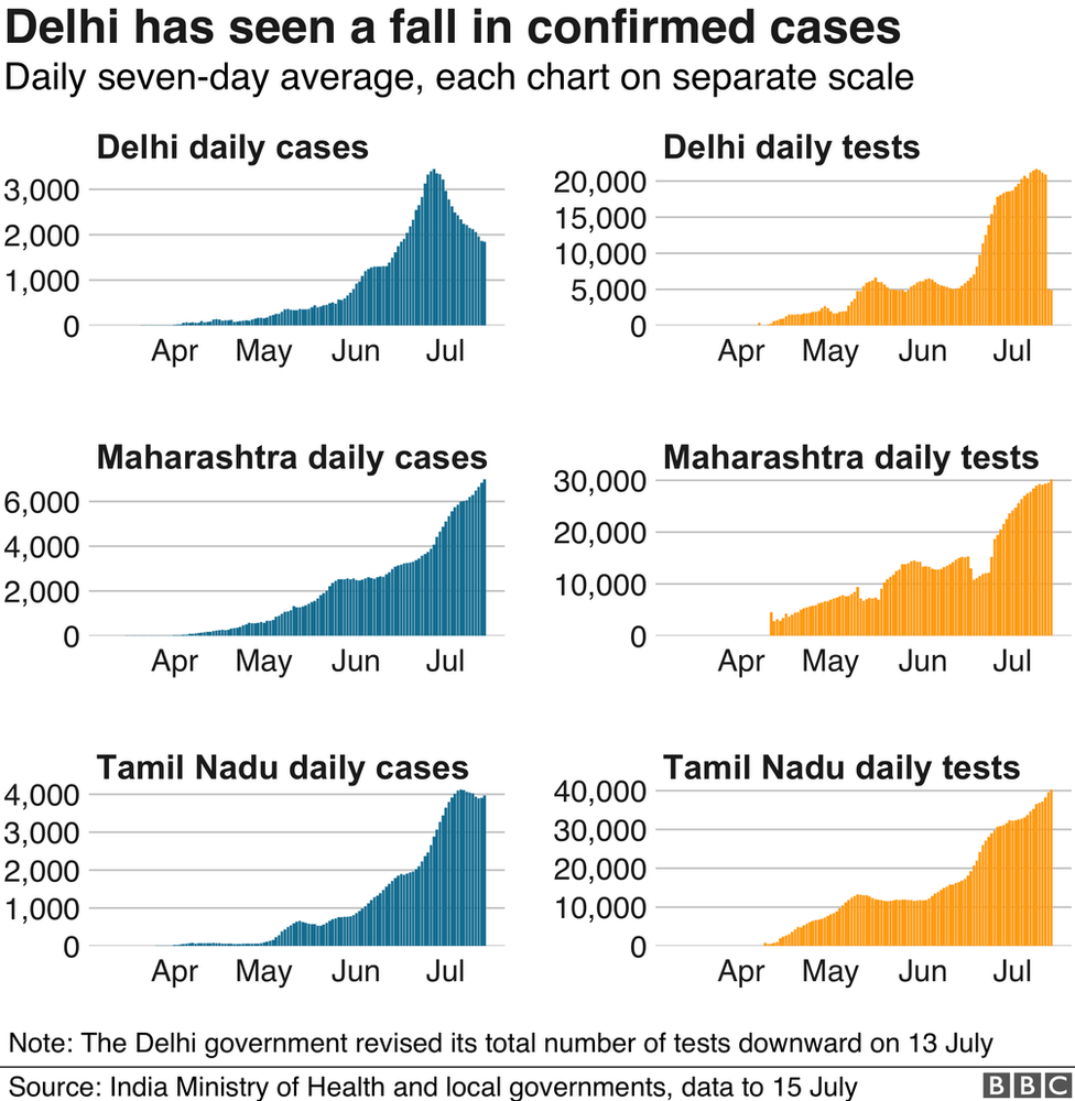 Cases and tests in three Indian states.