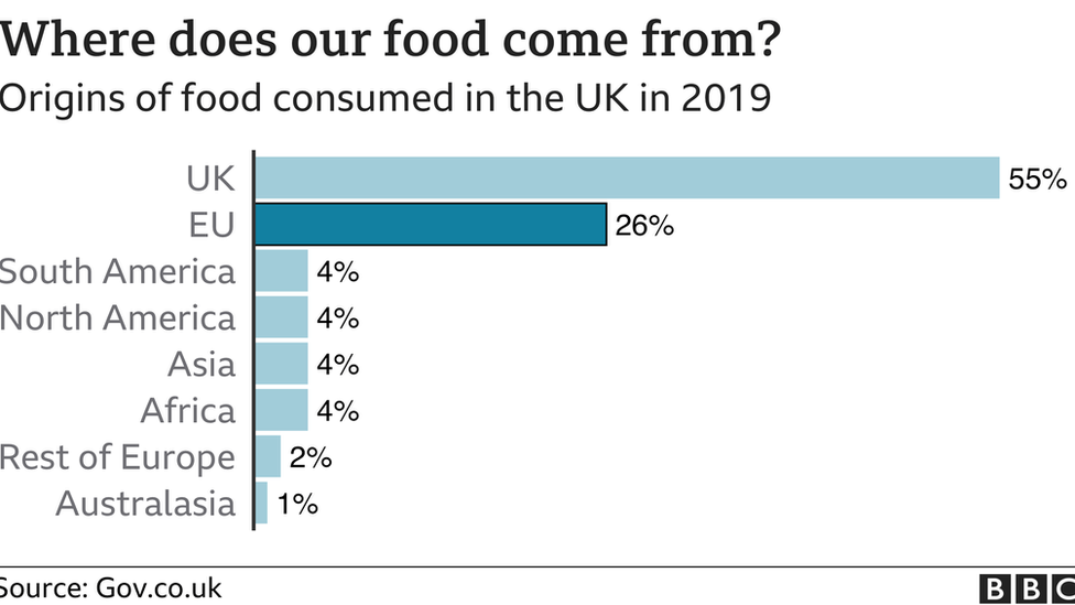 Graph of where food in the UK comes from