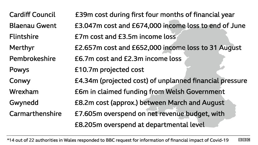 Councils' financial loss