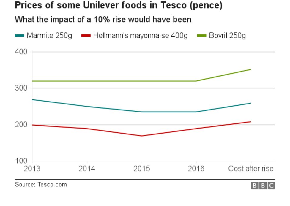 Marmite row: Shoppers braced for food price hike - BBC News