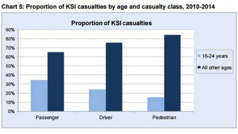 Increase In Young Road Casualties On Wales' Roads - BBC News