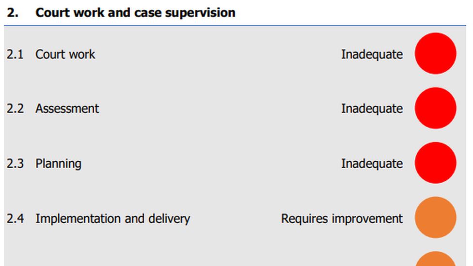 Somerset probation service requires improvement, says report BBC News