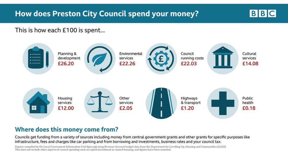 Graphic: How does Preston City Council spend your money?