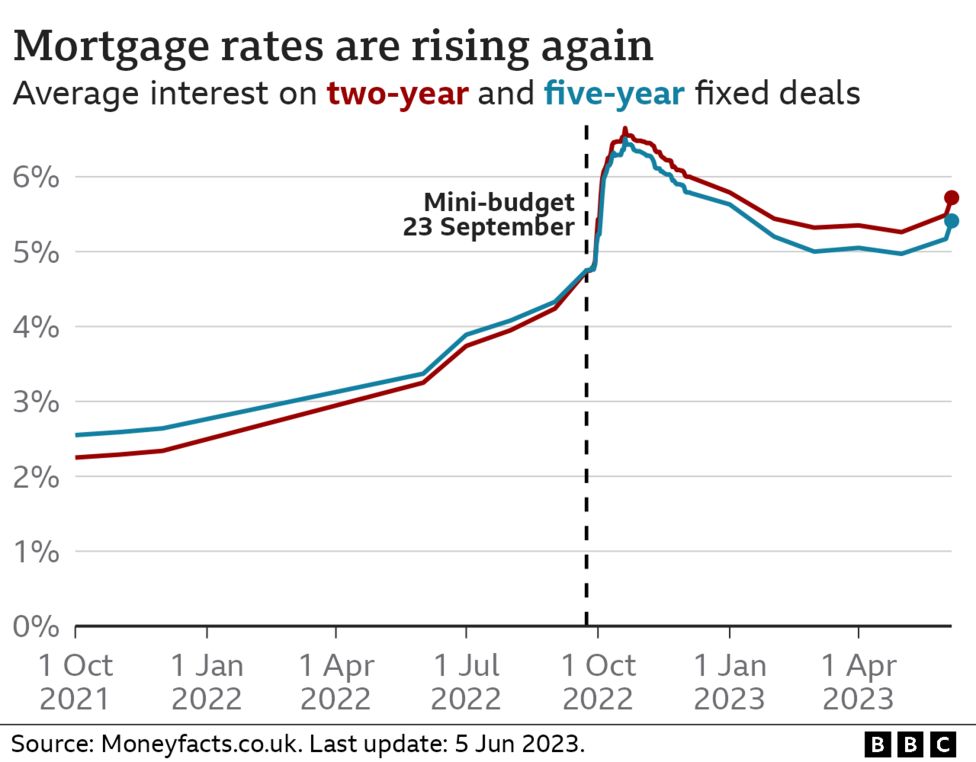 Mortgage Rates: Average Two-year Fix Rises By £35 A Month - BBC News