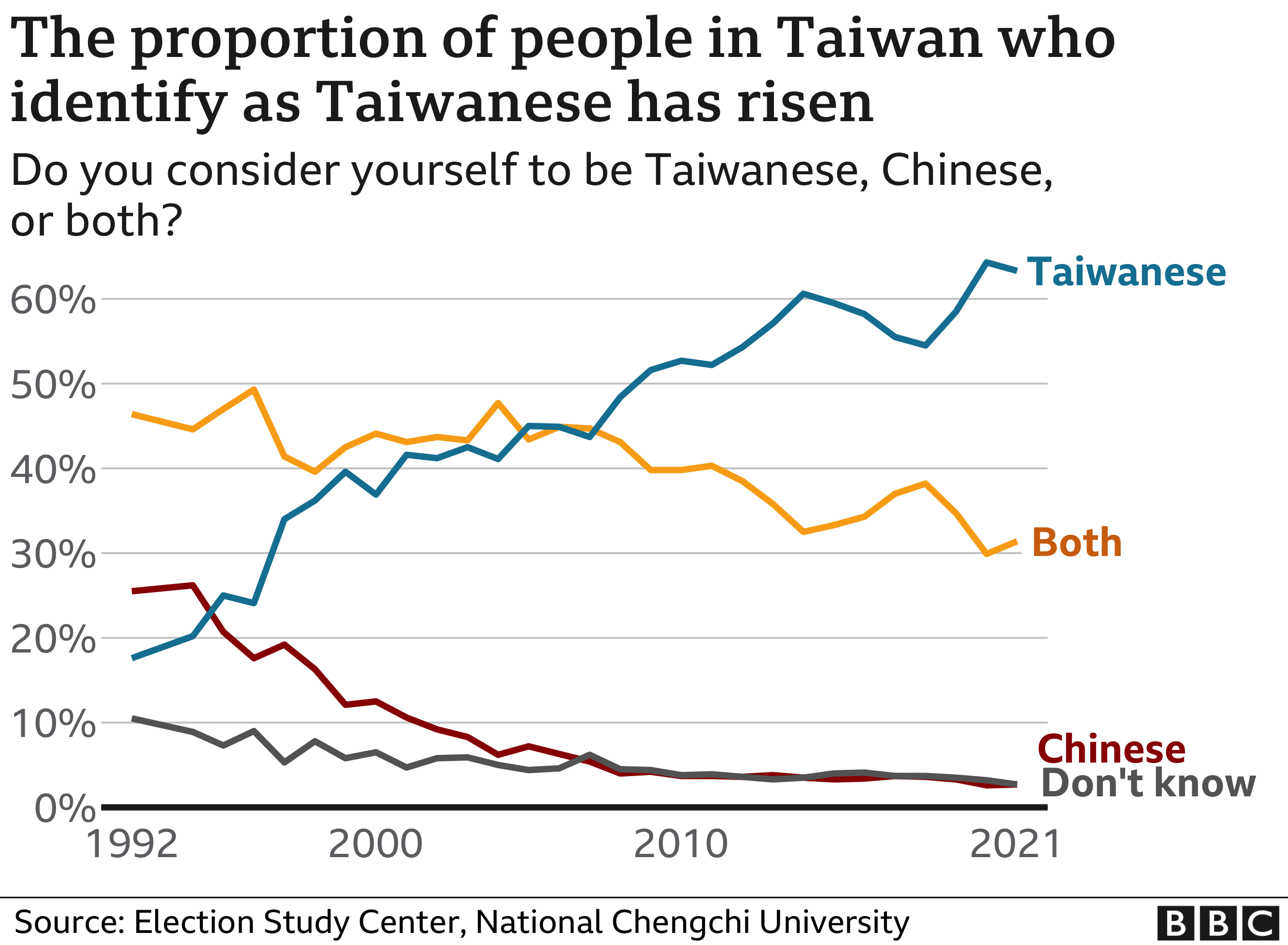 China and Taiwan: A really simple guide - BBC News