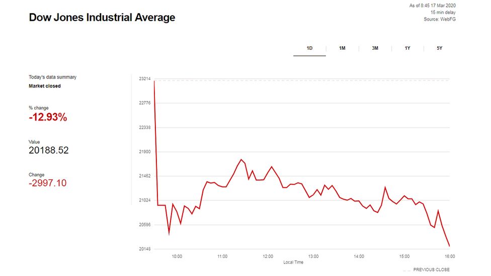Dow Jones Industrial Average chart.