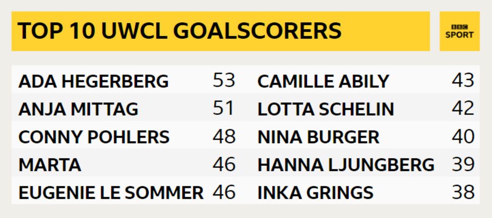 Ada Hegerberg: Lyon Striker Breaks Women's Champions League Goalscoring ...