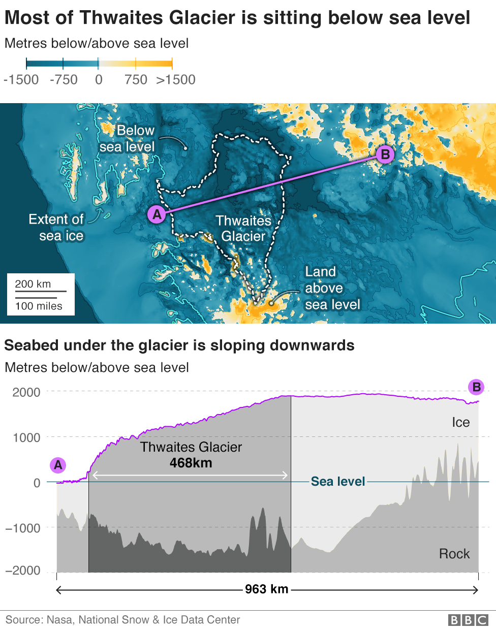 Two images showing a close-up of what is underneath Thwaites glacier and a cross-section of the glacier