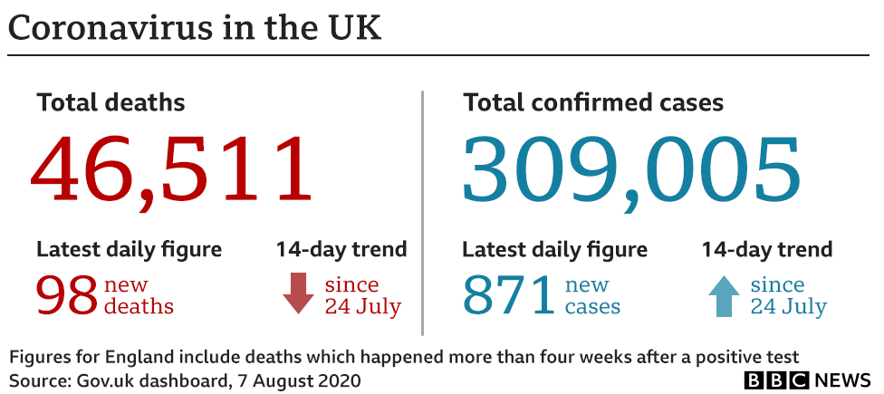 Graphic showing the UK has had 309,005 cases and 46,511 deaths
