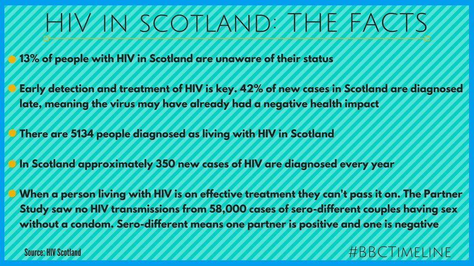 HIV in Scotland Do you know the facts? BBC News