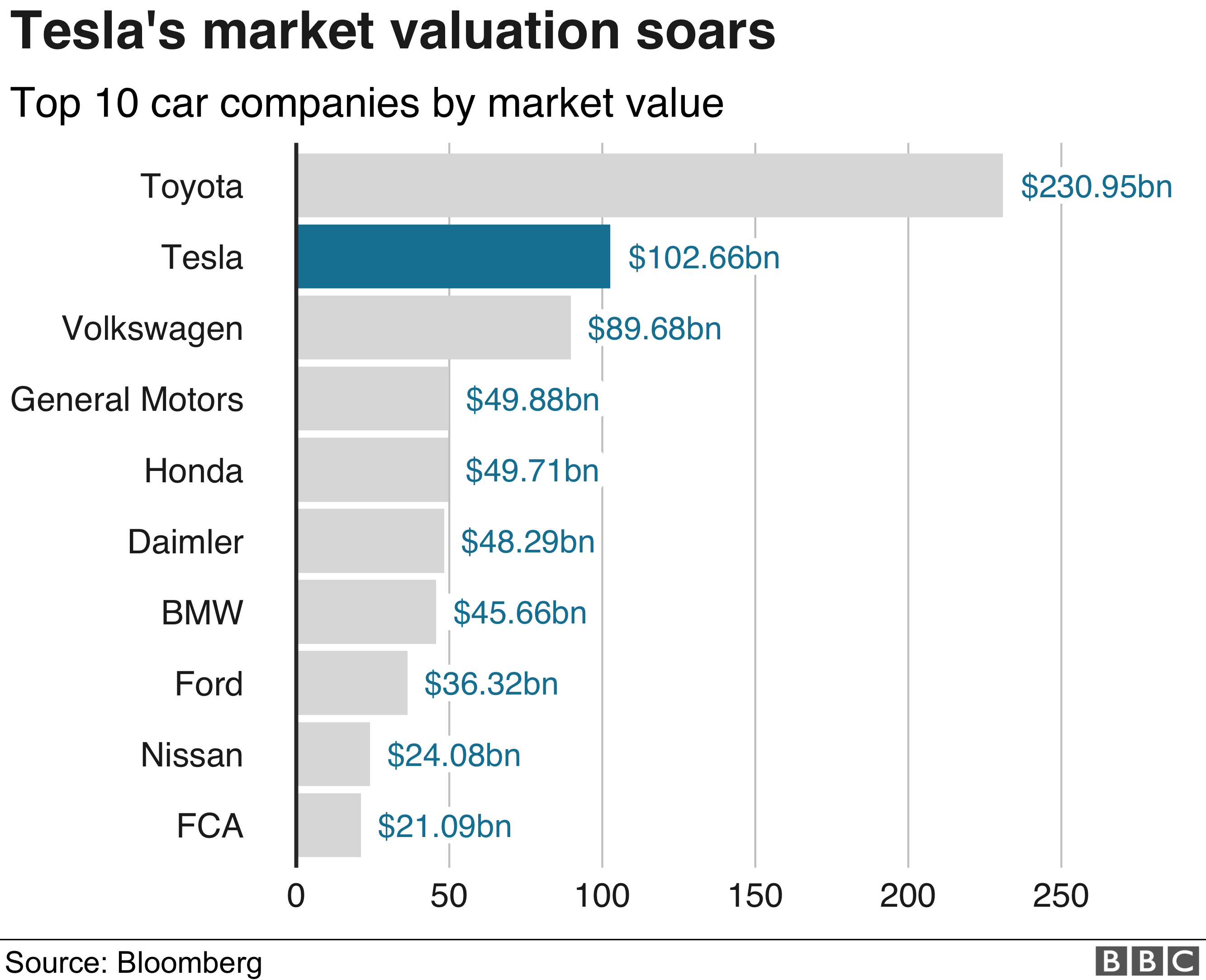 Tesla Overtakes Volkswagen As Value Hits 100bn Bbc News