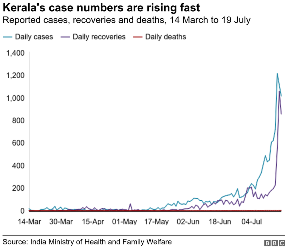 Chart showing reported cases, recoveries and deaths in Kerala