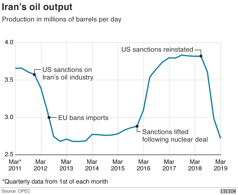 Iran Oil Export Chart