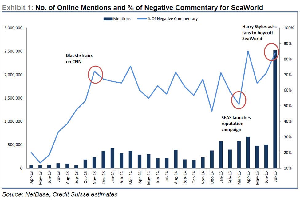 Graph showing online mentions and % of negative commentary for SeaWorld over time