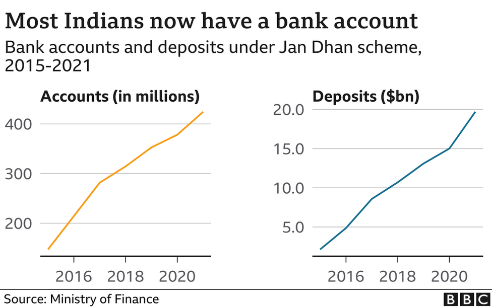 У большинства индийцев теперь есть банковский счет