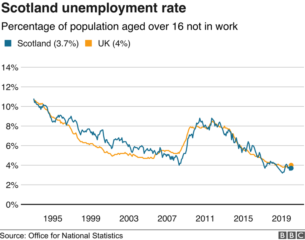 Scotland unemployment rate