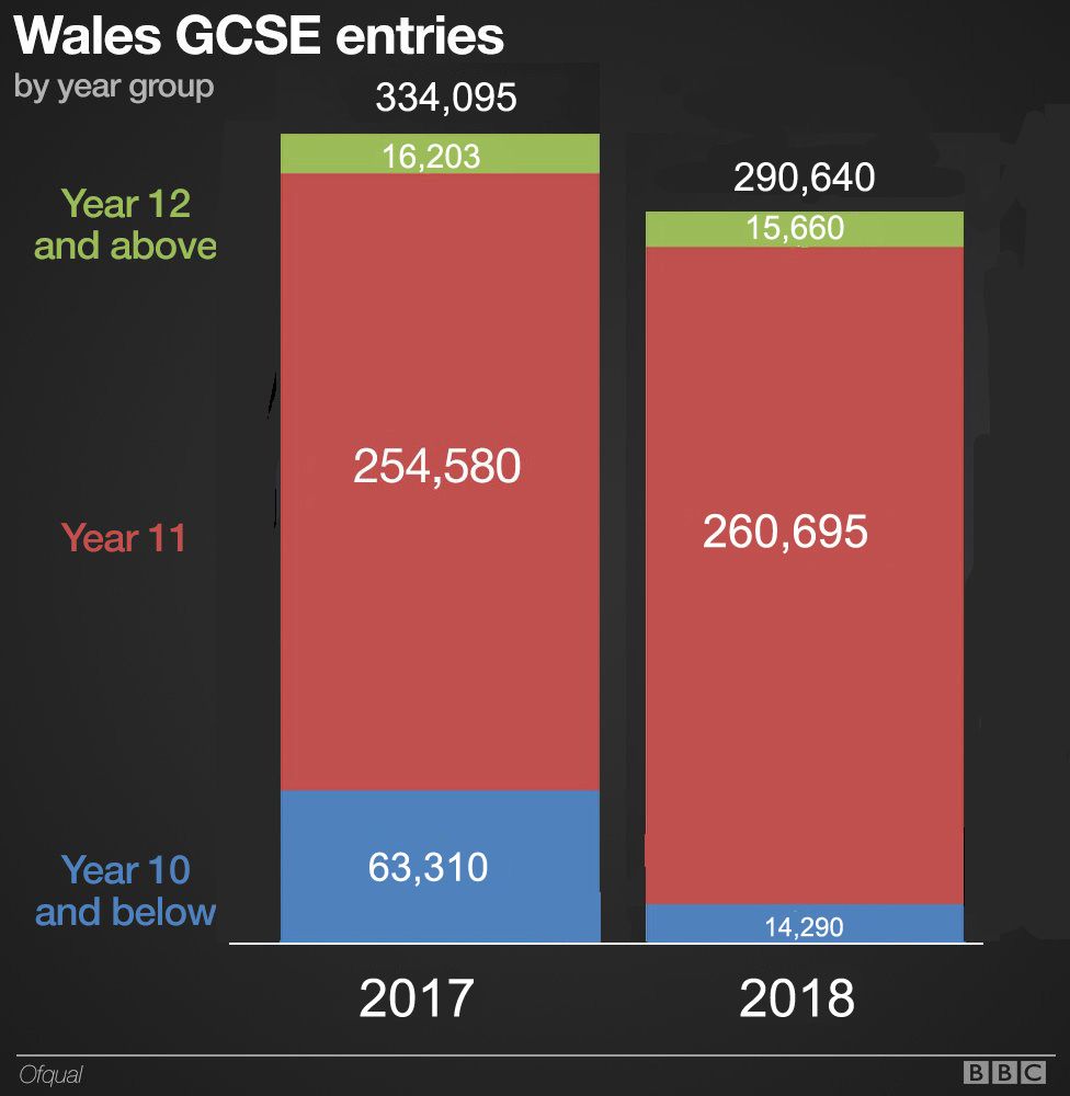 GCSE entries graphic