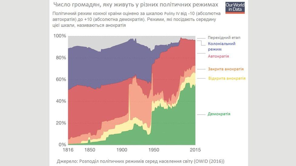 Політичні режими