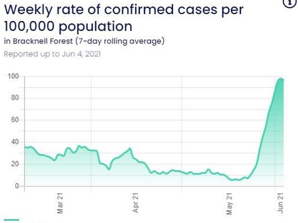 Graph showing infection rates in Bracknell Forest