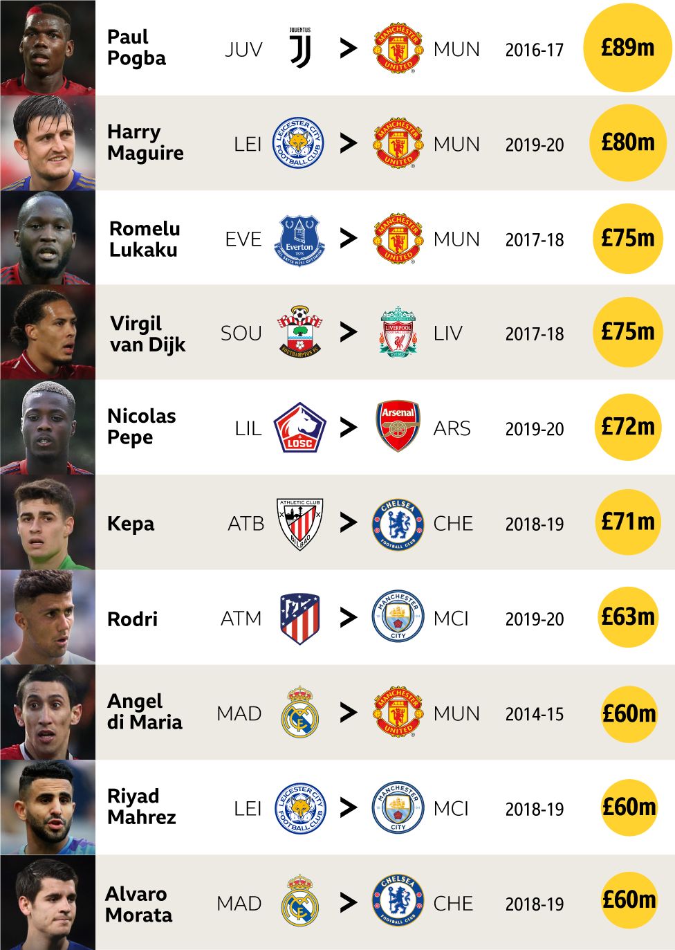 Premier League Stats Of The Decade Most Points Goals And Money Spent Bbc Sport