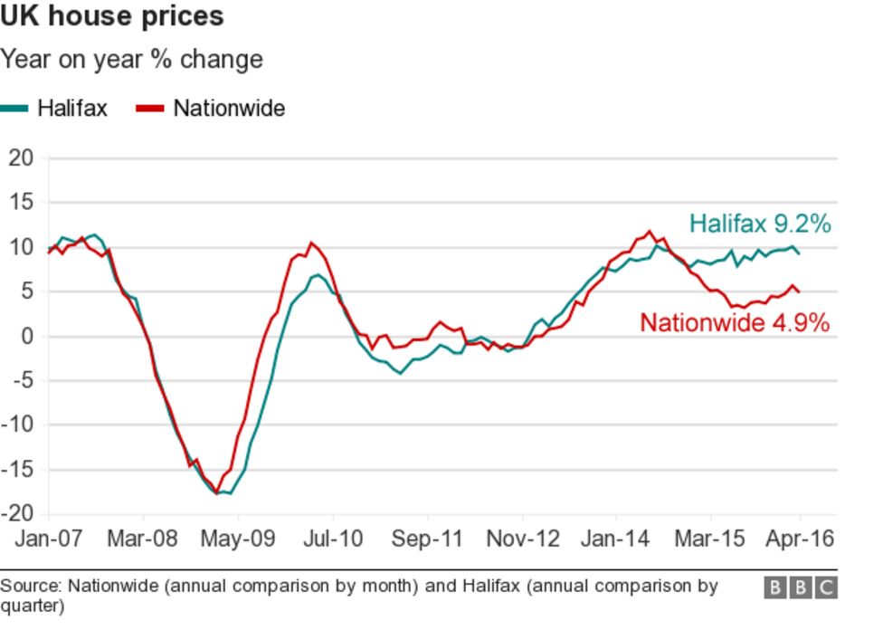 House Price Growth Eases After Rush In March, Says Halifax - BBC News