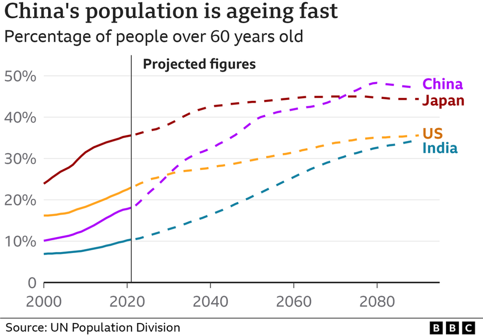 Chart showing China's population is ageing fast