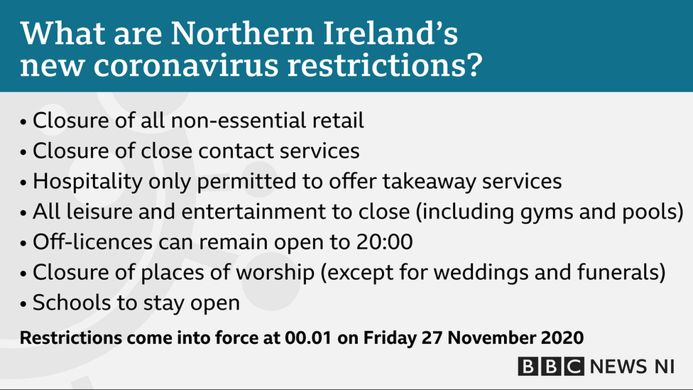 A graphic that reads: What are Northern Ireland's new coronavirus restrictions? Closure of all non-essential retail; Closure of close-contact services; Hospitality only permitted to offer takeaway services; All leisure and entertainment to close (including gyms and pools); Off-licences can remain open to 20:00; Closure of places of worship (except for weddings and funerals); Schools to stay open. Restrictions come into force at 00:01 on Friday 27 November 2020