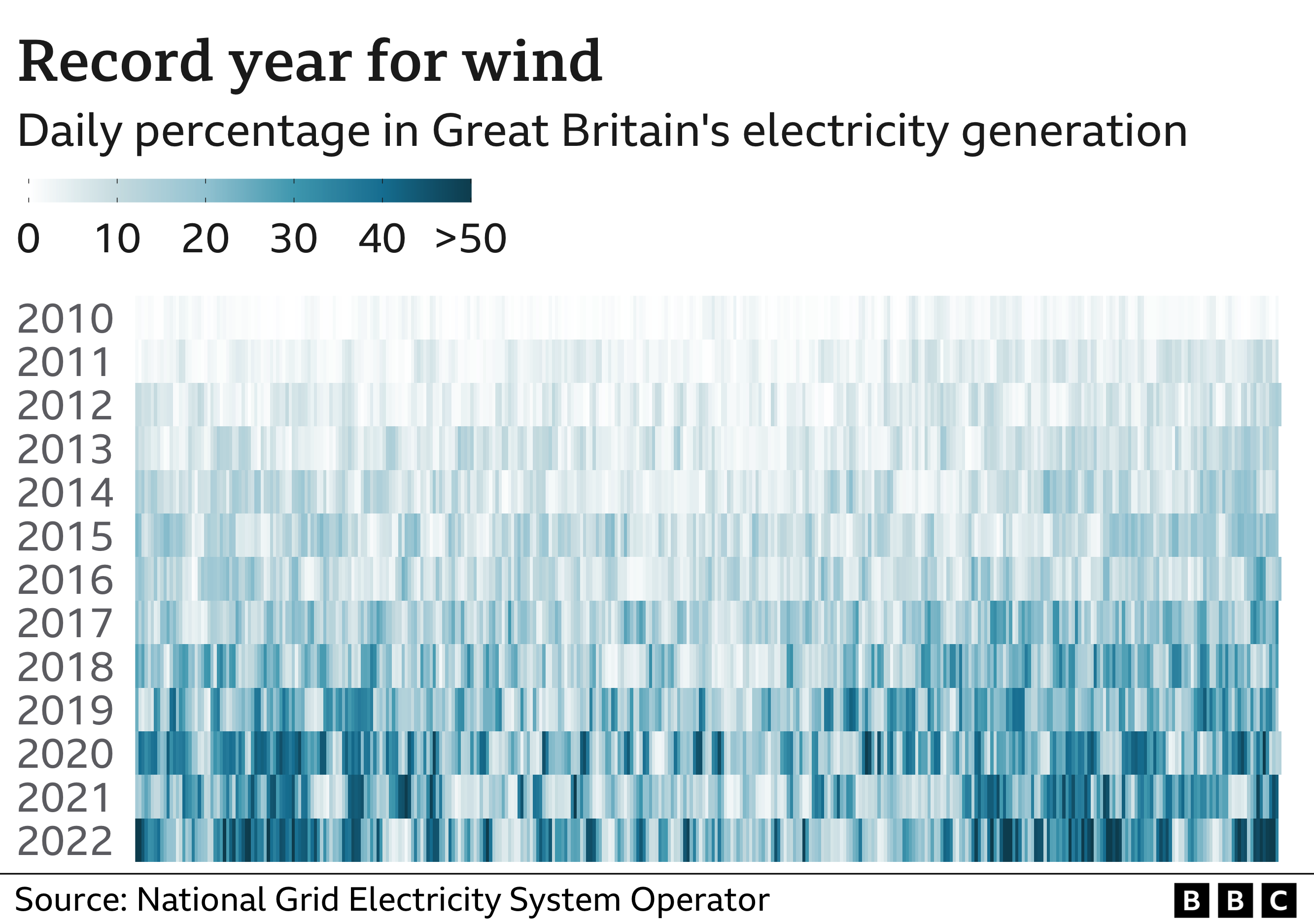 Wind Generated A Record Amount Of Electricity In 2022 - BBC News