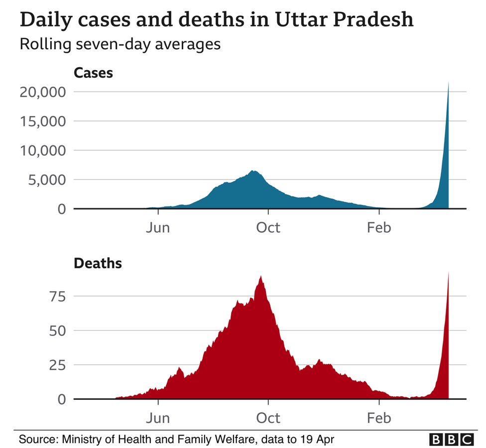 Uttar Pradesh cases and deaths - graph