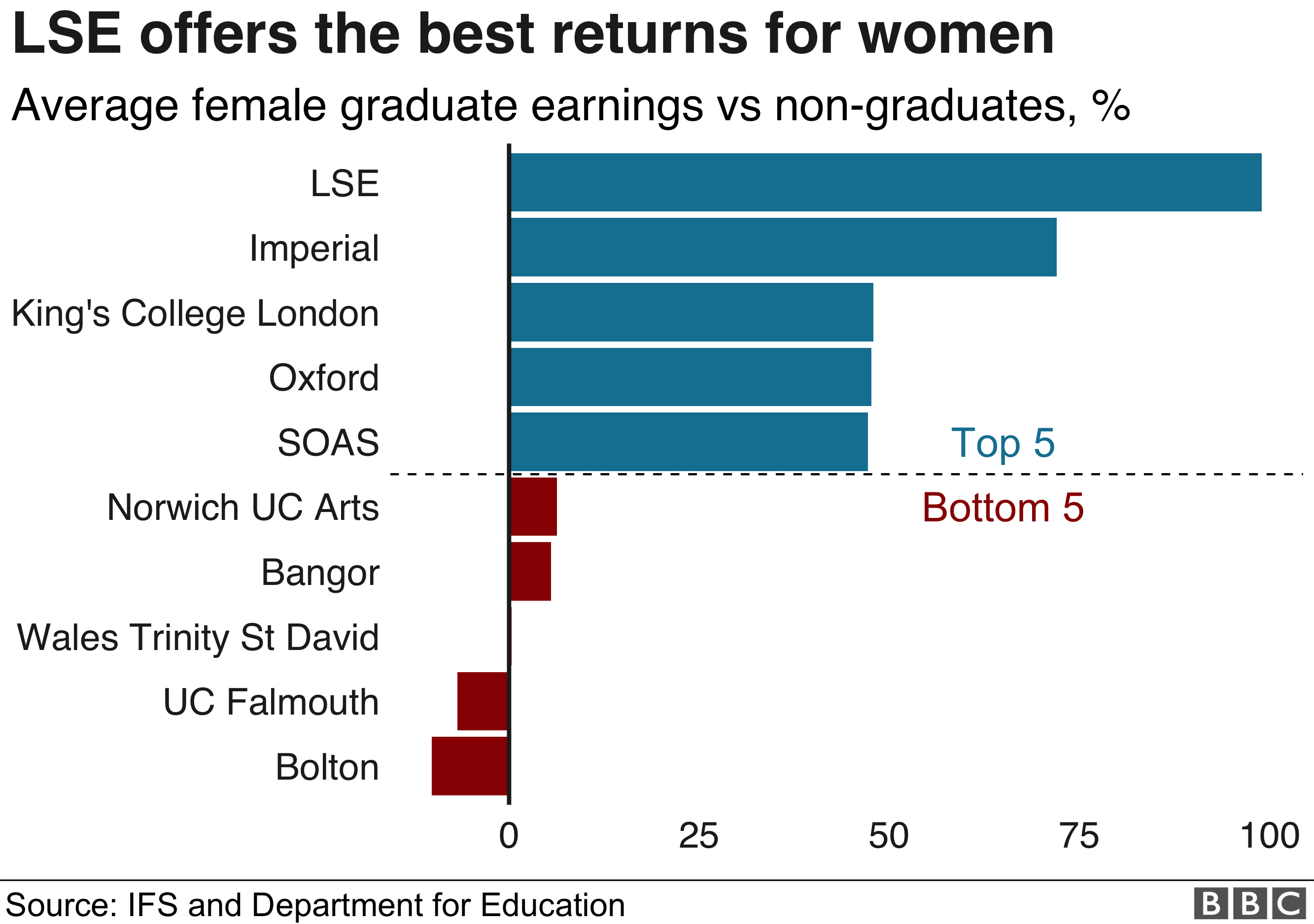 Biggest winners and losers from degrees BBC News