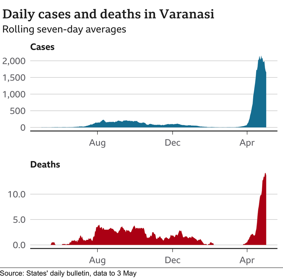 BBC Graphic о ежедневных случаях и смертях в Варанаси
