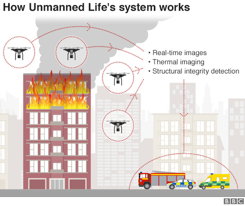 Graphic showing how drones could work in co-operation at a fire scene