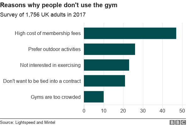 Saving Pounds The Rise Of The Budget Gym Bbc News 