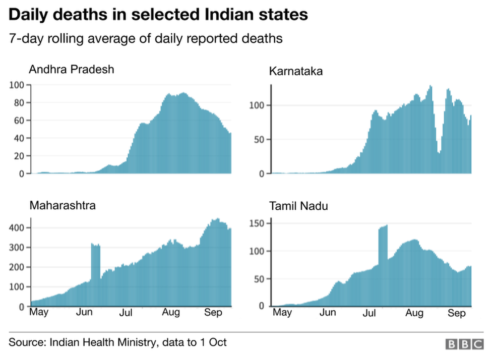 Daily deaths in selected Indian states