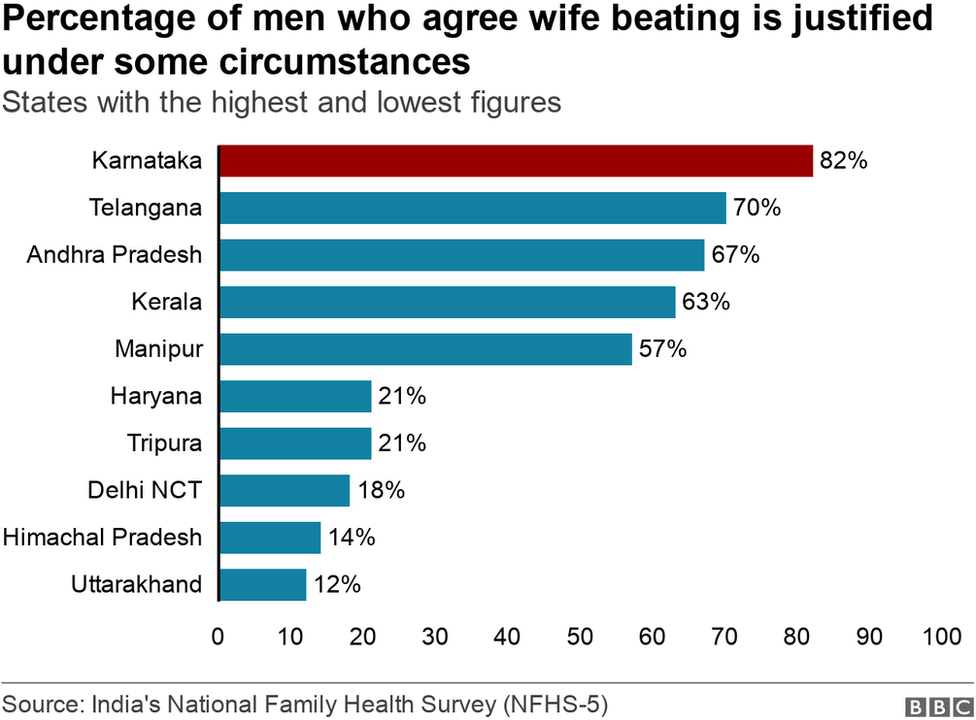 Percentage of men who justify wife beating