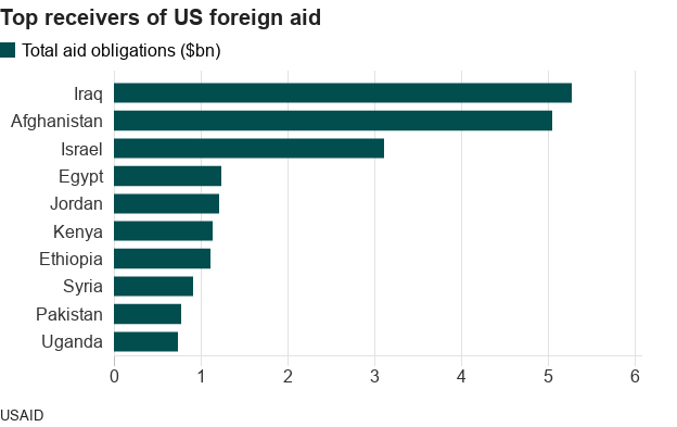 reality-check-how-can-a-us-president-cut-off-foreign-aid-bbc-news