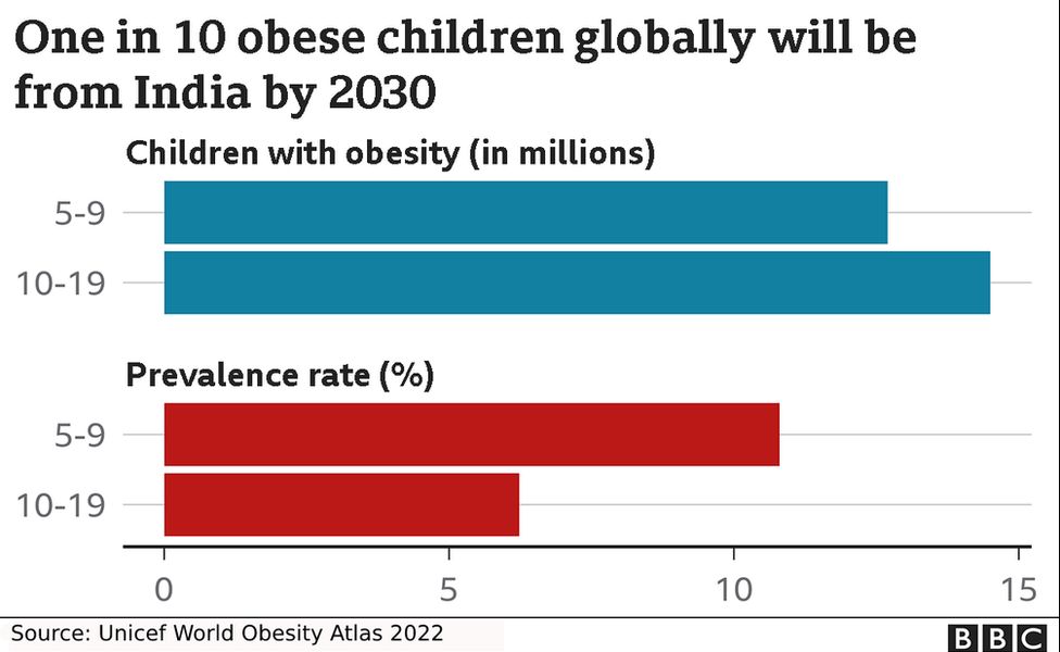 Unicef projection