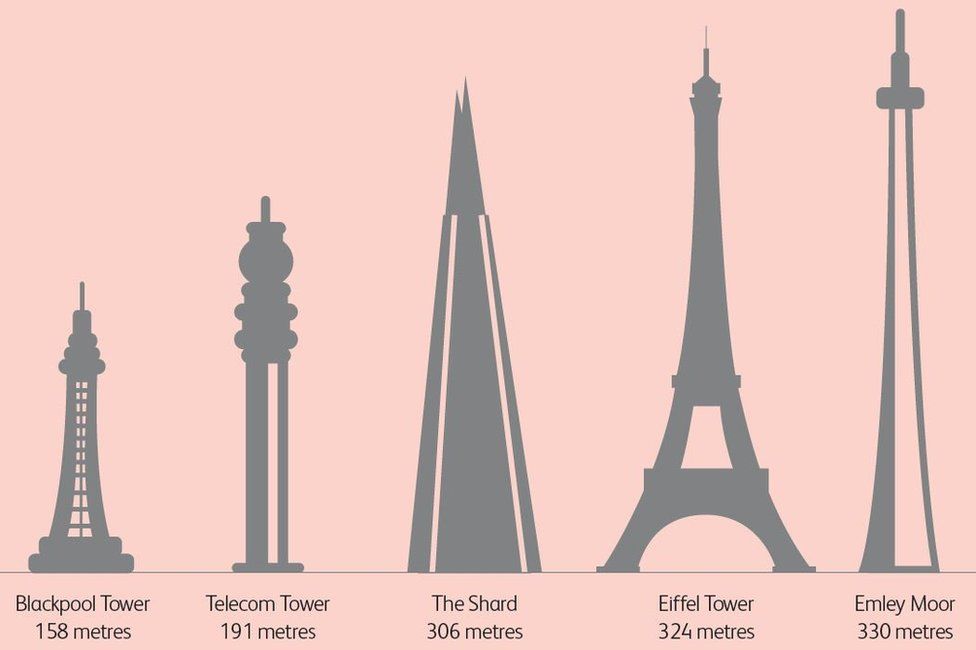 Graphic showing height of various towers in Europe