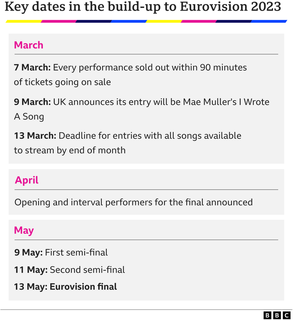 Graphic showing the key dates in the build up to the Eurovision Song Contest