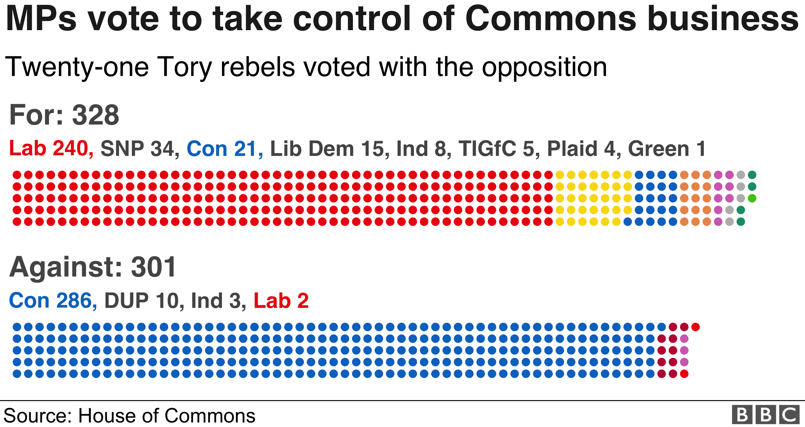 Brexit: Did Your MP Vote To Take Control Of Parliament? - BBC News