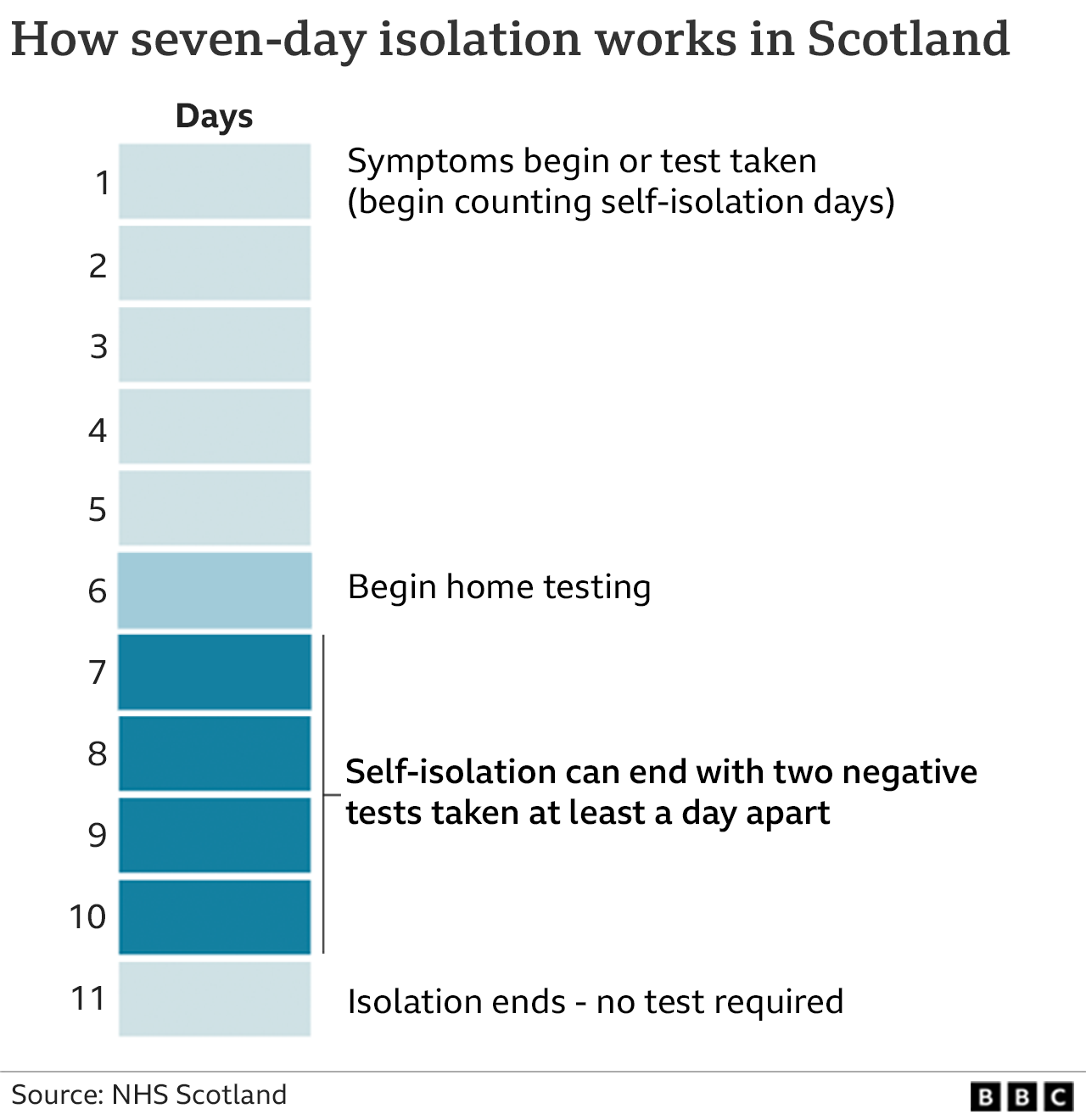 Covid Are Scotland and England's isolation rules different? BBC News