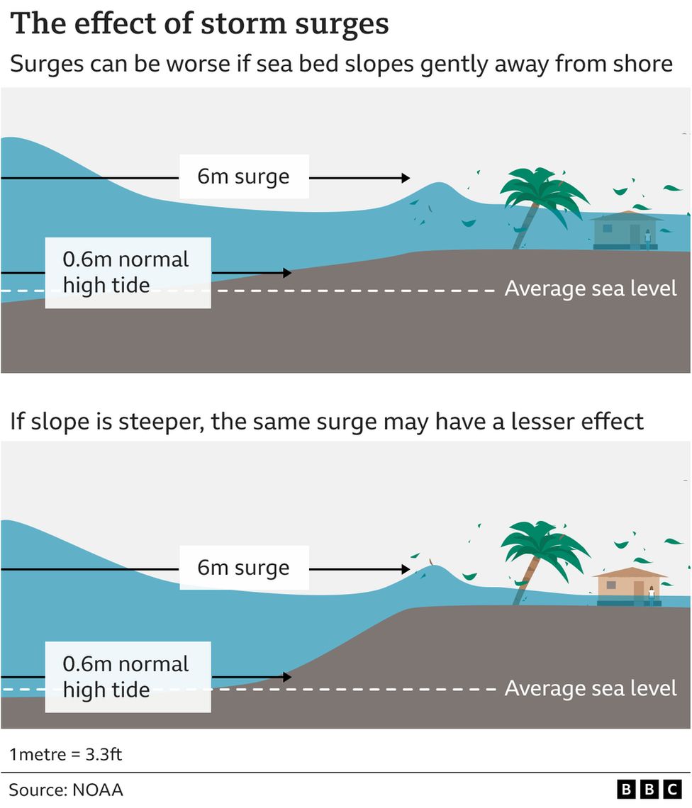 A graphic explaining storm surges