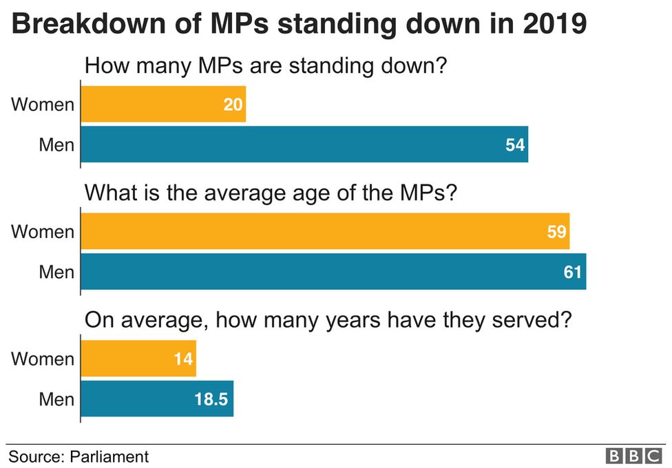 Graphic showing MPs standing down by gender and age