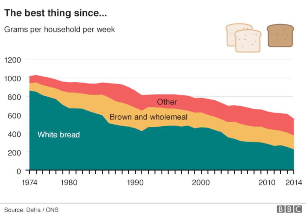 10 ways the UK's eating habits have changed BBC News
