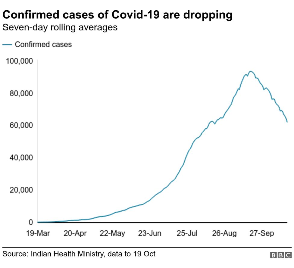 Coronavirus: Has the pandemic really peaked in India? - BBC News