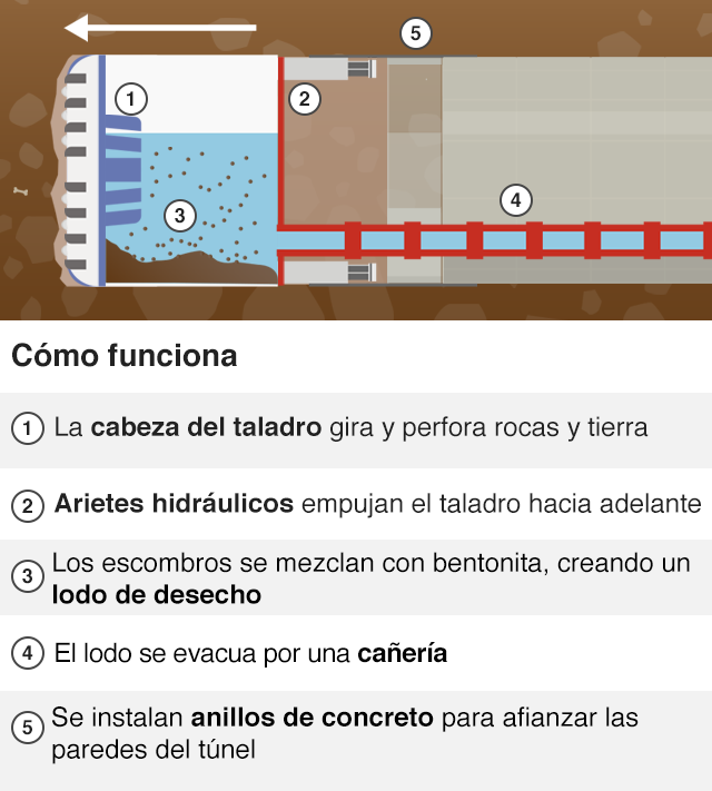 Diagrama sobre el funcionamiento de la tuneladora
