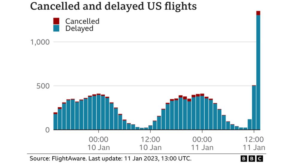 A BBC chart showing grounded and delayed US flights