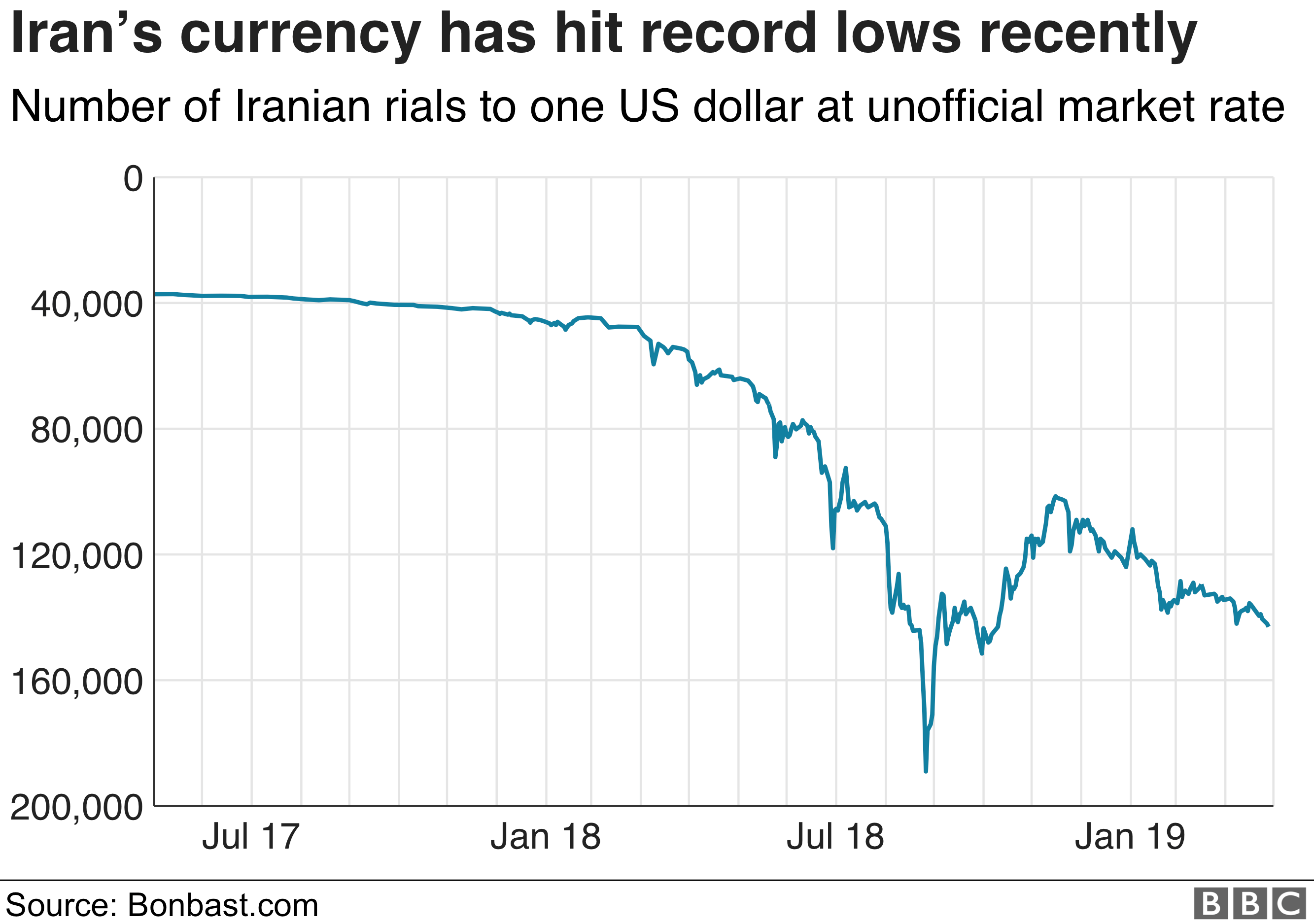 Iran Rial Exchange Rate Chart