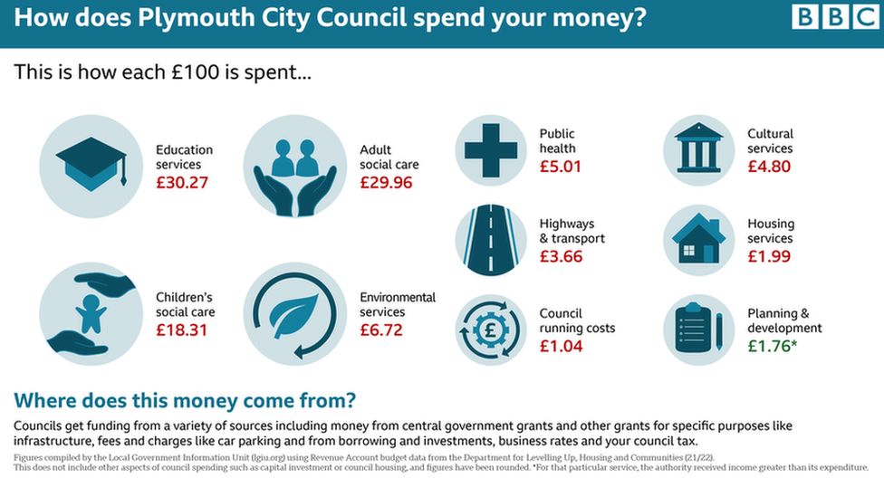 Plymouth City Council budget