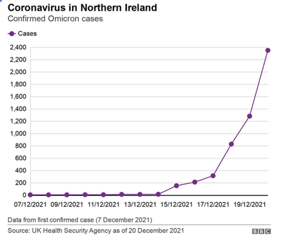 Covid19 'Up to two thirds' of patients under50 in NI unvaccinated